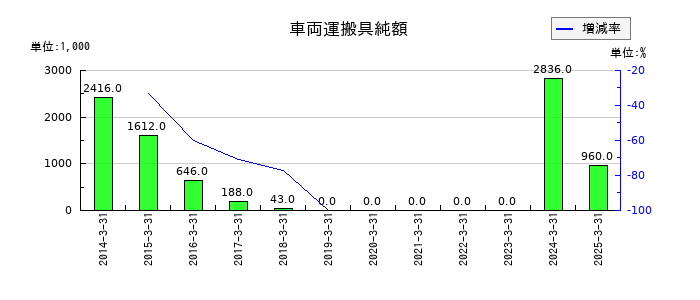 日本製罐の車両運搬具純額の推移