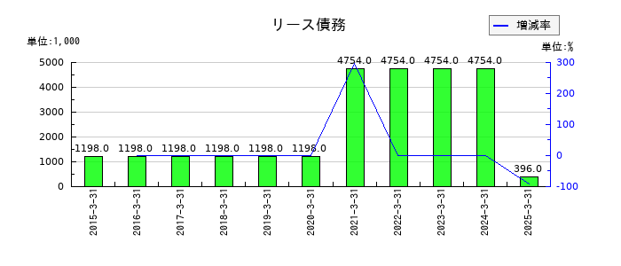 日本製罐のリース債務の推移