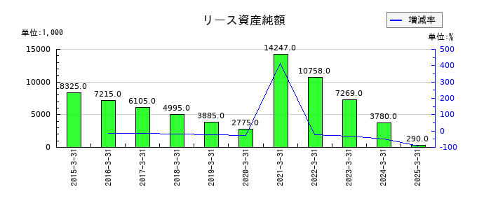 日本製罐のリース資産純額の推移
