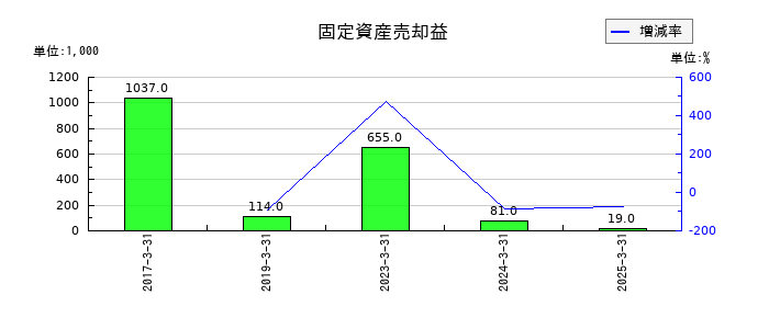 日本製罐の固定資産売却益の推移
