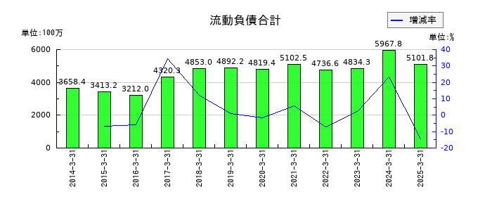 日本製罐の流動負債合計の推移