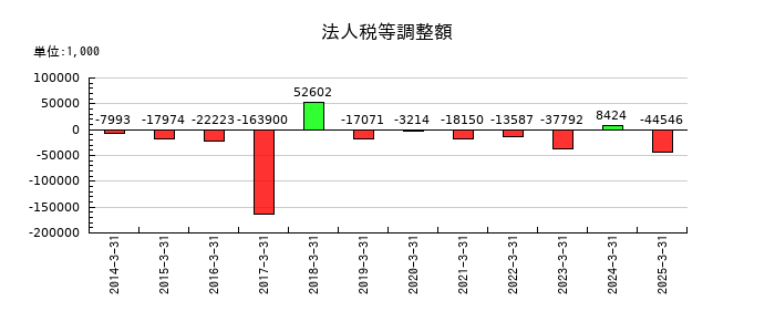 日本製罐の法人税等調整額の推移