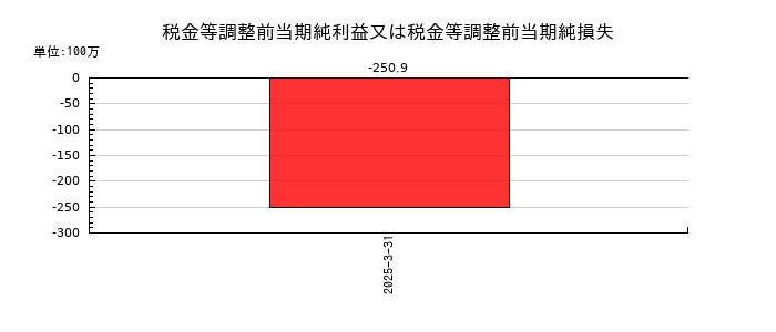 日本製罐の税金等調整前当期純利益又は税金等調整前当期純損失の推移