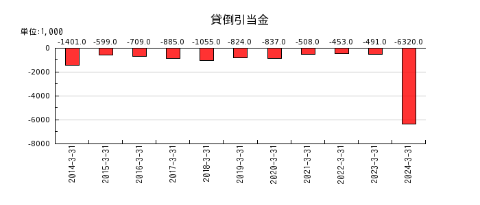 日本製罐の貸倒引当金の推移