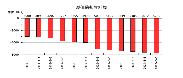 日本製罐の減価償却累計額の推移