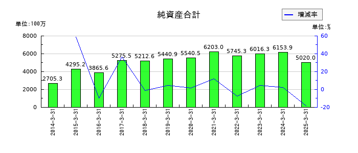 日本製罐の純資産合計の推移