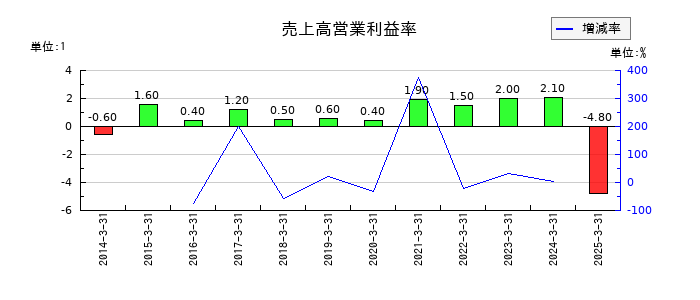日本製罐の売上高営業利益率の推移