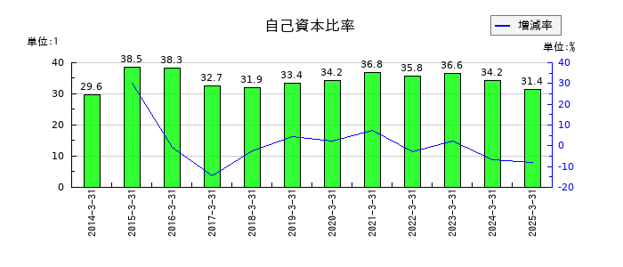 日本製罐の自己資本比率の推移