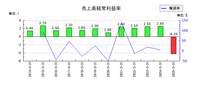 日本製罐の売上高経常利益率の推移