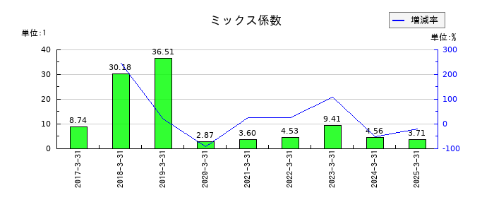 日本製罐のミックス係数の推移