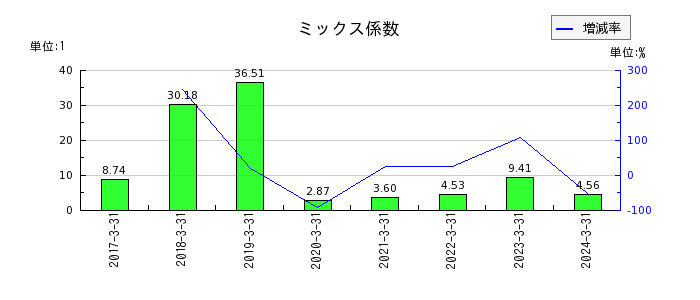 日本製罐のミックス係数の推移