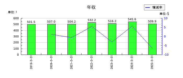 日本製罐の年収の推移