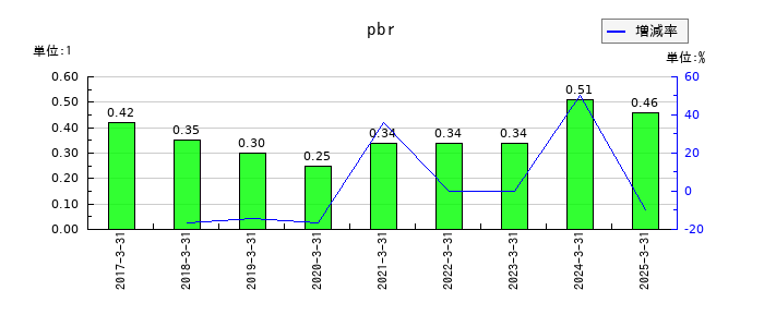 日本製罐のpbrの推移