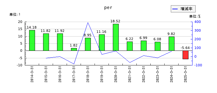 日本製罐のperの推移