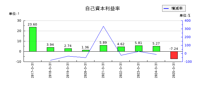 日本製罐の自己資本利益率の推移
