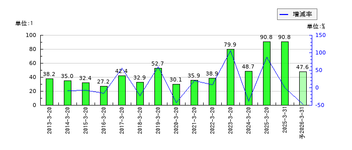 エムケー精工のEPS(一株当たりの利益)推移