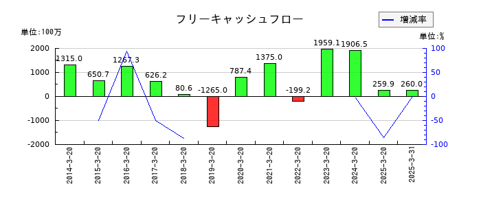 エムケー精工のフリーキャッシュフロー推移