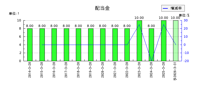 エムケー精工の年間配当金推移