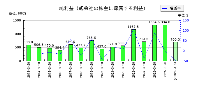 エムケー精工の通期の純利益推移