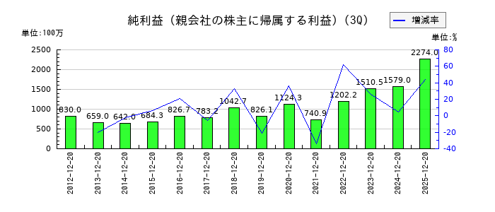 エムケー精工の第3四半期の純利益推移