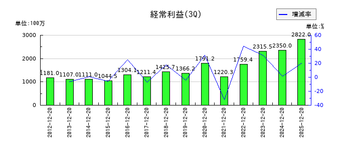 エムケー精工の第3四半期の経常利益推移
