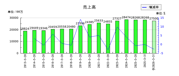 エムケー精工の通期の売上高推移
