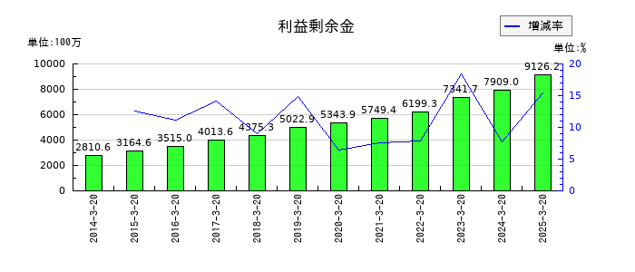 エムケー精工の利益剰余金の推移