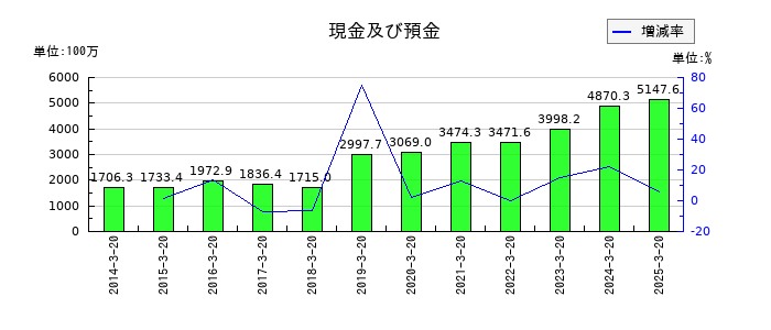 エムケー精工の現金及び預金の推移