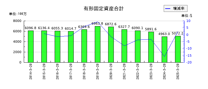エムケー精工の有形固定資産合計の推移