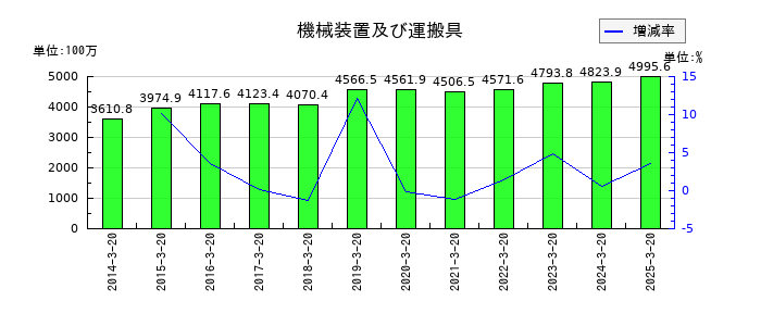 エムケー精工の機械装置及び運搬具の推移
