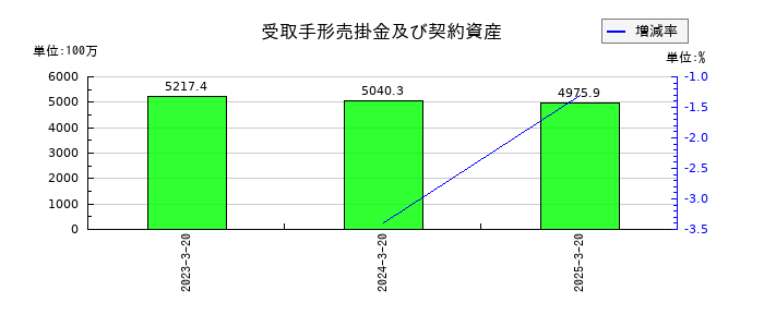 エムケー精工の受取手形売掛金及び契約資産の推移