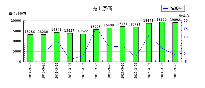 エムケー精工の売上原価の推移