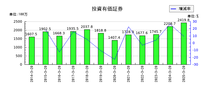 エムケー精工の投資有価証券の推移