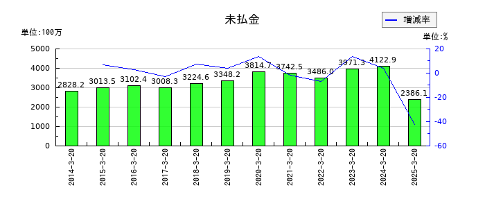 エムケー精工の未払金の推移