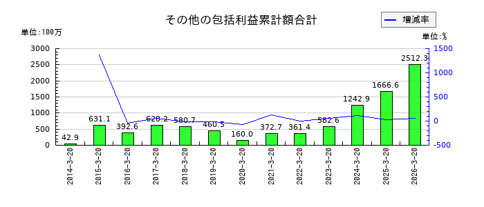 エムケー精工のその他の包括利益累計額合計の推移