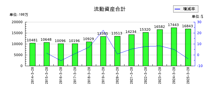 エムケー精工の流動資産合計の推移