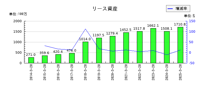 エムケー精工のリース資産の推移