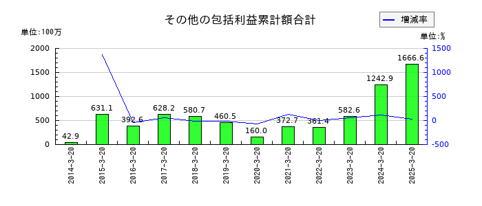 エムケー精工のその他の包括利益累計額合計の推移