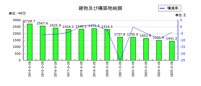 エムケー精工の建物及び構築物純額の推移