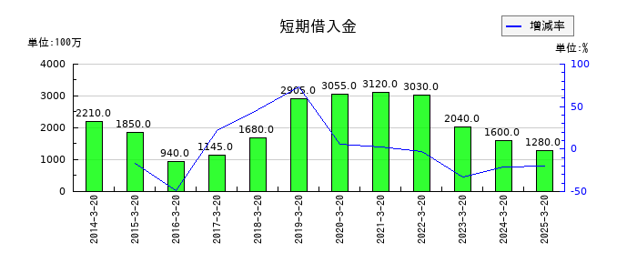 エムケー精工の短期借入金の推移