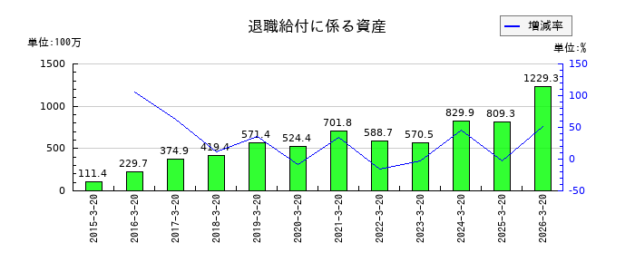 エムケー精工の退職給付に係る資産の推移