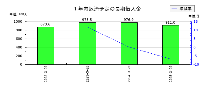 エムケー精工の１年内返済予定の長期借入金の推移