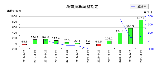 エムケー精工の為替換算調整勘定の推移