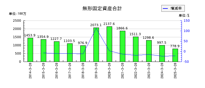 エムケー精工の無形固定資産合計の推移