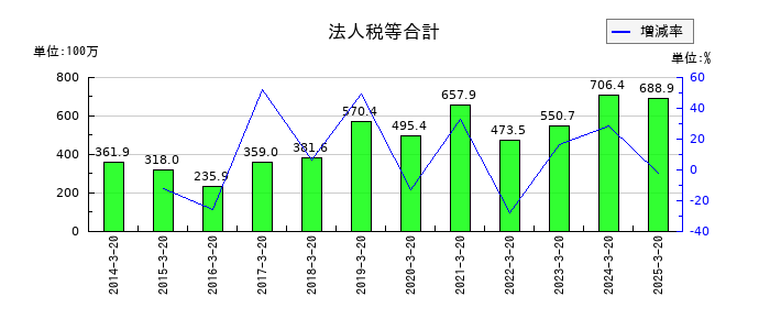 エムケー精工の法人税等合計の推移