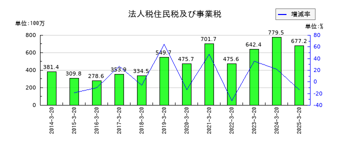 エムケー精工の法人税住民税及び事業税の推移