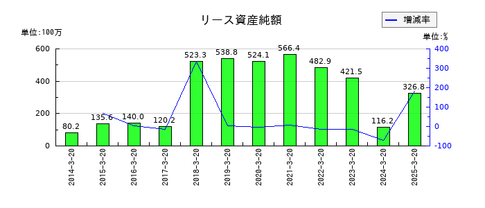 エムケー精工のリース資産純額の推移