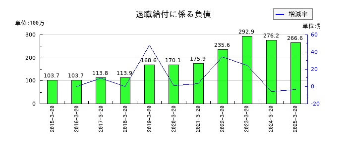 エムケー精工の退職給付に係る負債の推移