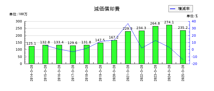 エムケー精工の減価償却費の推移