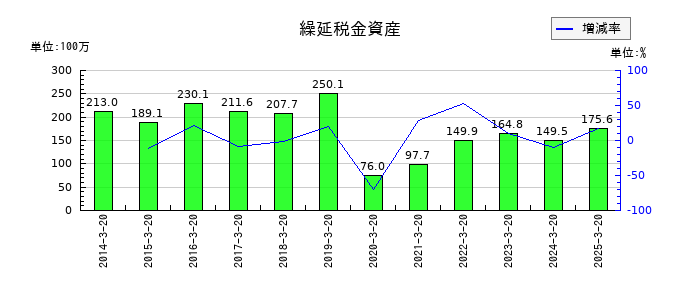 エムケー精工の繰延税金資産の推移